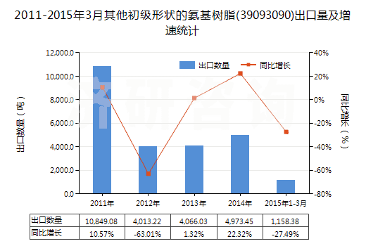 2011-2015年3月其他初級形狀的氨基樹脂(39093090)出口量及增速統(tǒng)計